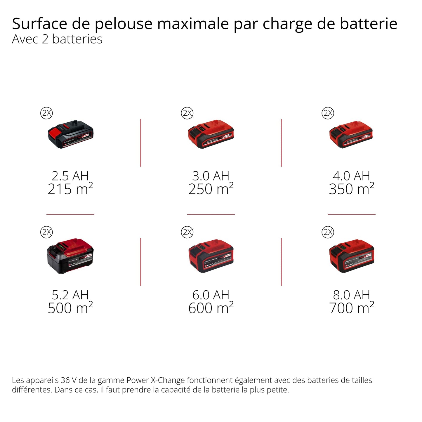 Einhell Professional Tondeuse à gazon sans fil GP-CM 36/47S Li BL (4x4,0Ah) Power X-Change (36V, moteur Brushless, Coupe à 47cm, Bac de 65L) Livré avec 4 Batteries 4,0Ah et 2 Chargeurs doubles