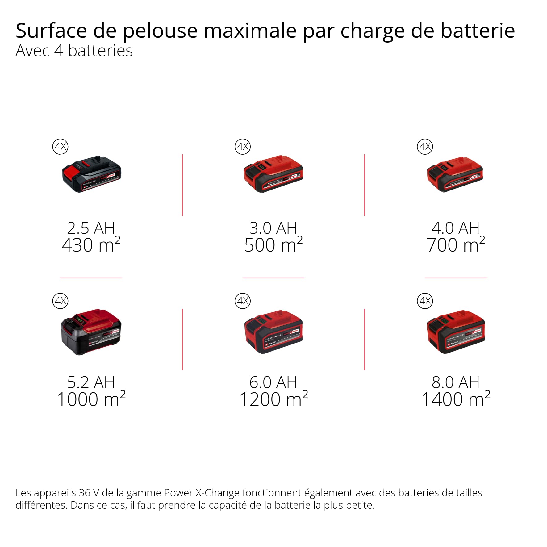 Einhell Professional Tondeuse à gazon sans fil GP-CM 36/47S Li BL (4x4,0Ah) Power X-Change (36V, moteur Brushless, Coupe à 47cm, Bac de 65L) Livré avec 4 Batteries 4,0Ah et 2 Chargeurs doubles